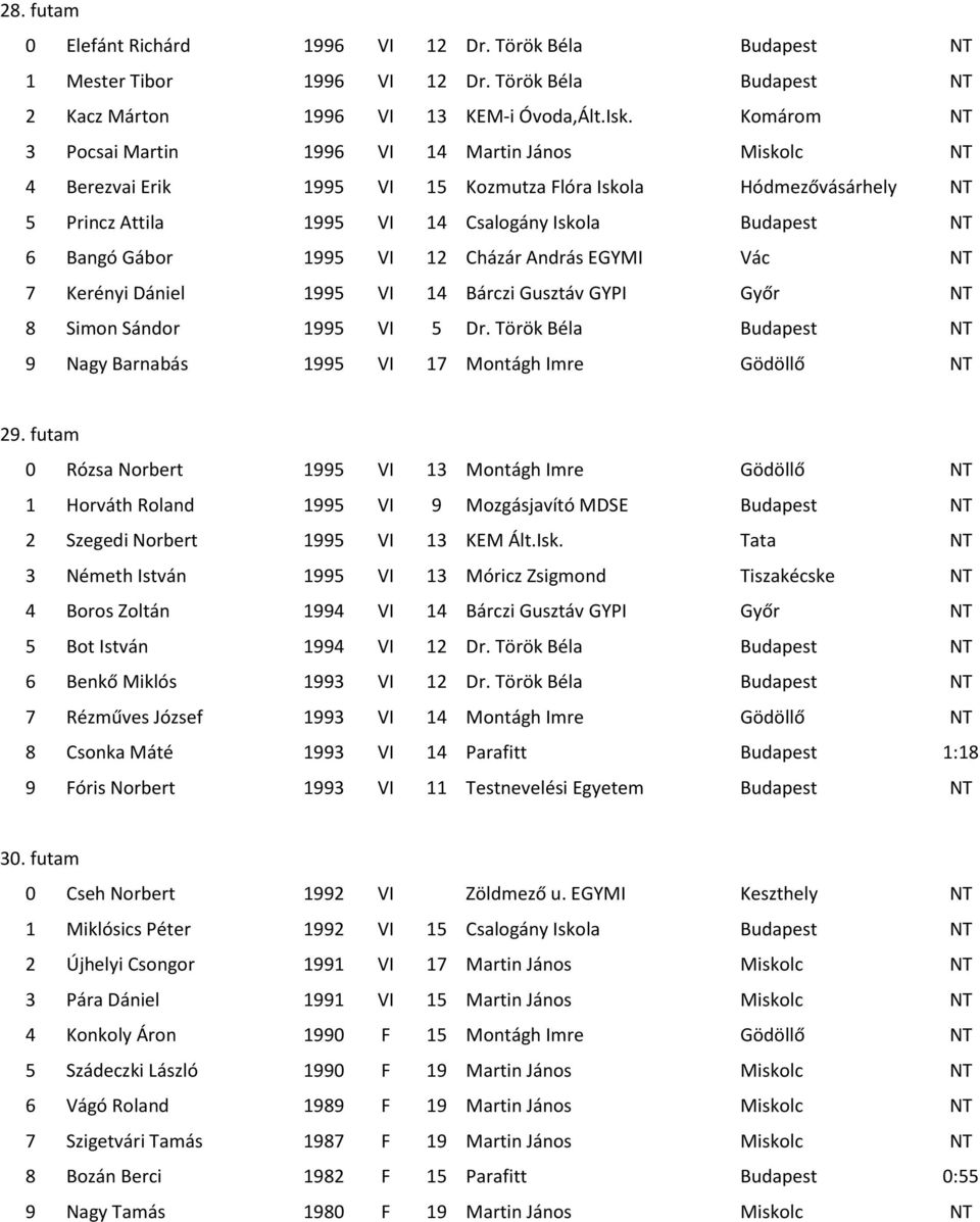 Gábor 1995 VI 12 Cházár András EGYMI Vác NT 7 Kerényi Dániel 1995 VI 14 Bárczi Gusztáv GYPI Győr NT 8 Simon Sándor 1995 VI 5 Dr.