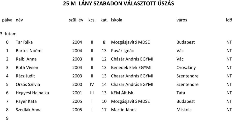 Cházár András EGYMI Vác NT 3 Roth Vivien 2004 II 13 Benedek Elek EGYMI Oroszlány NT 4 Rácz Judit 2003 II 13 Chazar András EGYMI