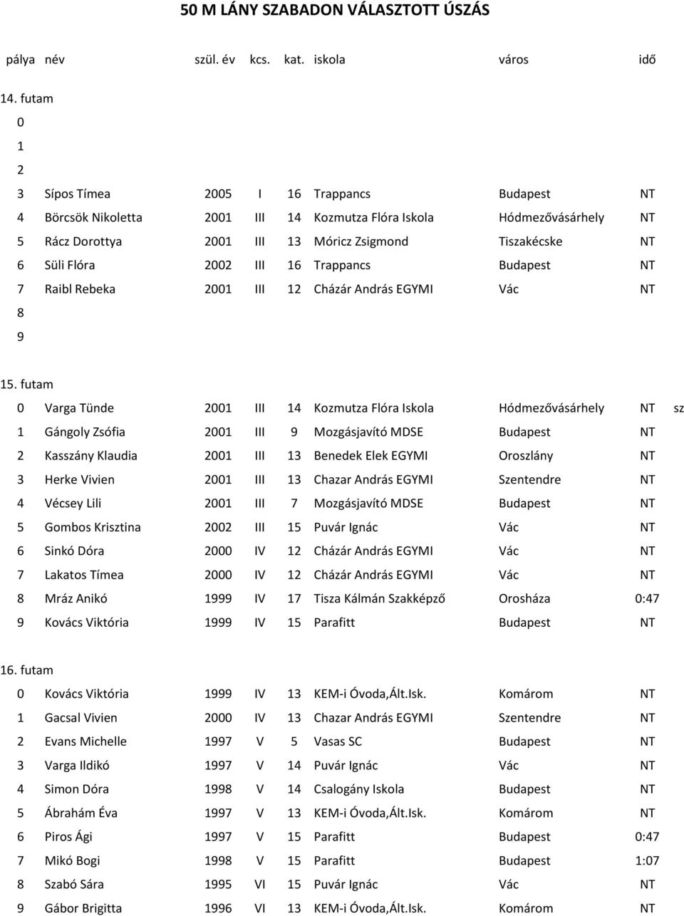 Flóra 2002 III 16 Trappancs Budapest NT 7 Raibl Rebeka 2001 III 12 Cházár András EGYMI Vác NT 8 9 15.