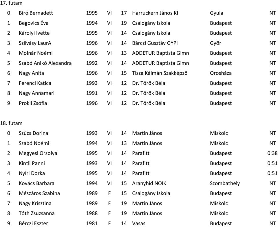 Kálmán Szakképző Orosháza NT 7 Ferenci Katica 1993 VI 12 Dr. Török Béla Budapest NT 8 Nagy Annamari 1991 VI 12 Dr. Török Béla Budapest NT 9 Prokli Zsófia 1996 VI 12 Dr. Török Béla Budapest NT 18.