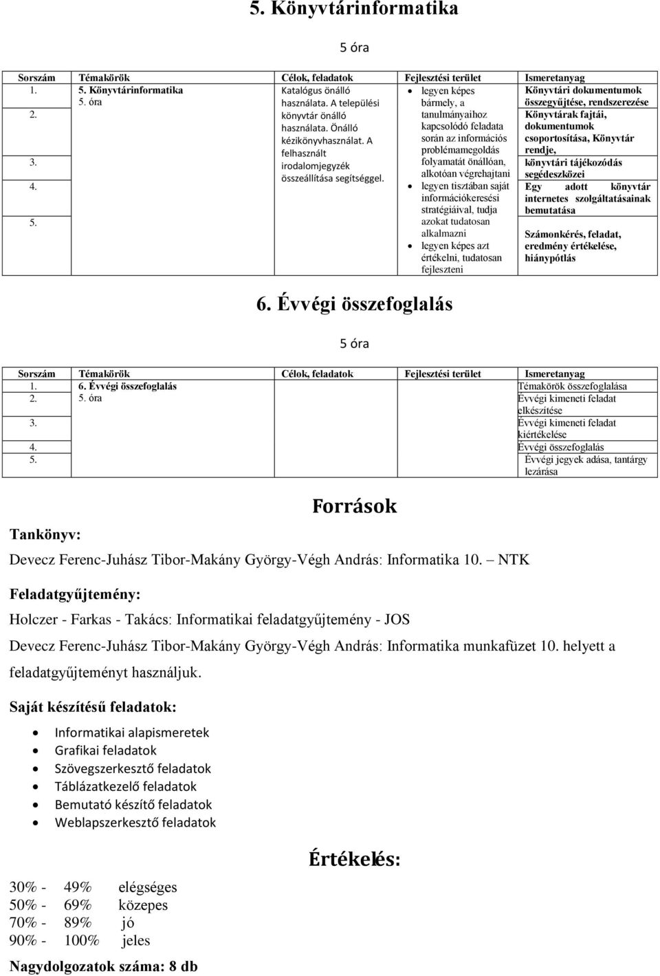 dokumentumok csoportosítása, Könyvtár rendje, 3. irodalomjegyzék folyamatát önállóan, könyvtári tájékozódás összeállítása segítséggel. alkotóan végrehajtani segédeszközei 4.