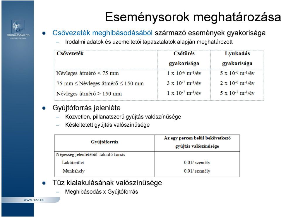 Gyújtóforrás jelenléte Közvetlen, pillanatszerű gyújtás valószínűsége