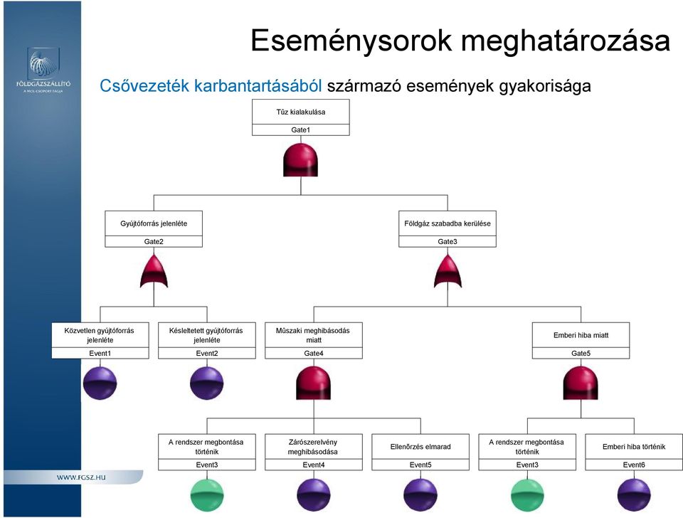 gyújtóforrás jelenléte Mûszaki meghibásodás miatt Emberi hiba miatt Event1 Event2 Gate4 Gate5 A rendszer megbontása