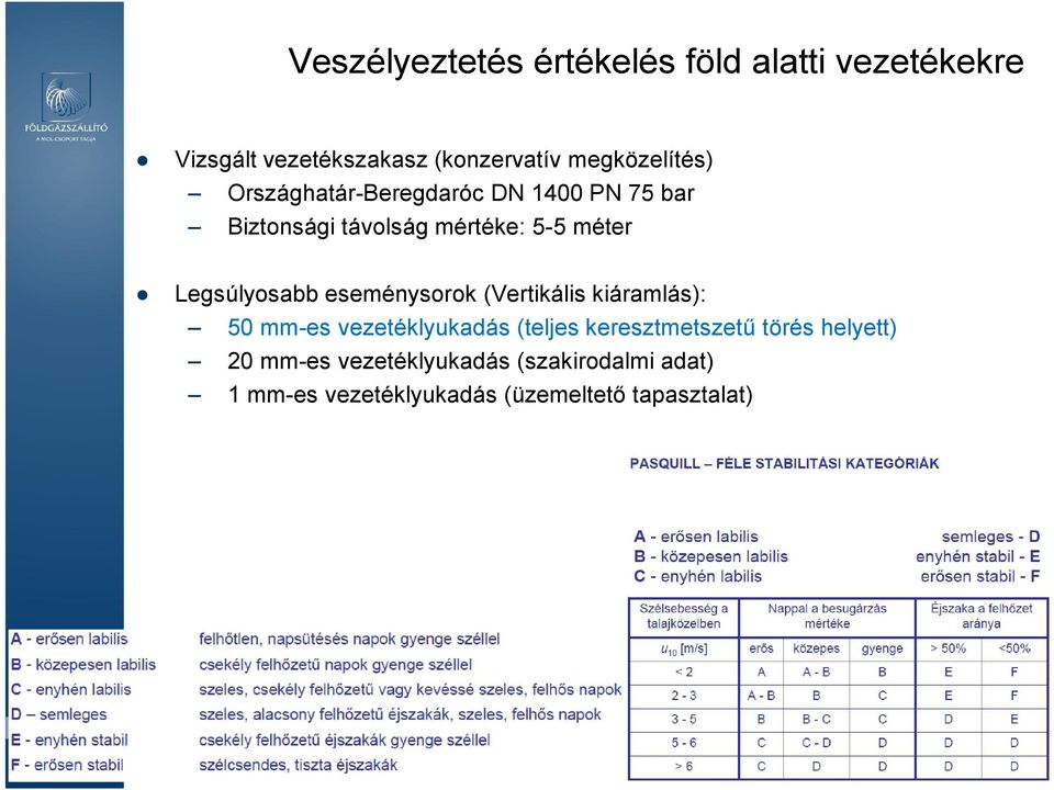 Legsúlyosabb eseménysorok (Vertikális kiáramlás): 50 mm-es vezetéklyukadás (teljes