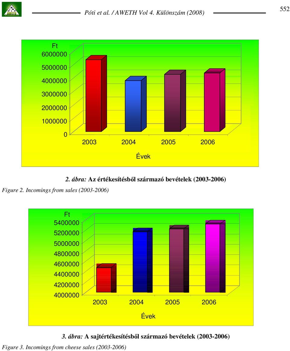 ábra: Az értékesítésbıl származó bevételek (2003-2006) Ft 5400000 5200000 5000000 4800000