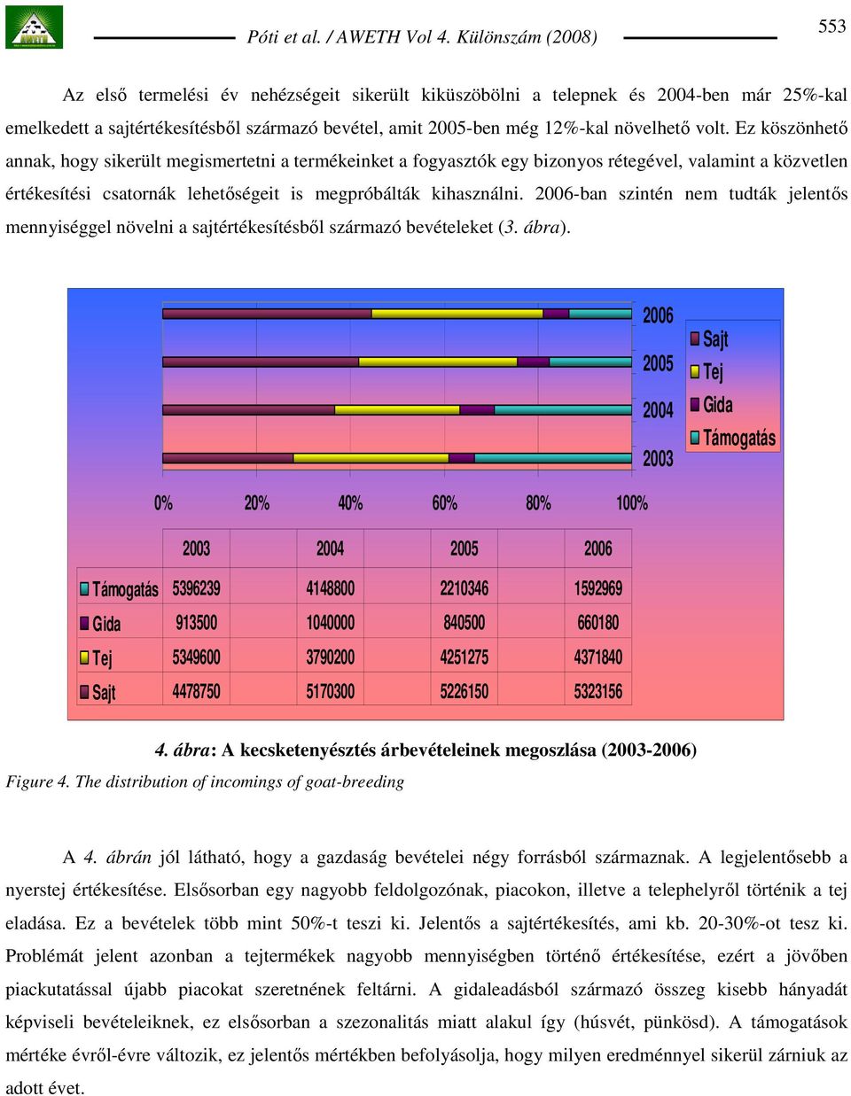 2006-ban szintén nem tudták jelentıs mennyiséggel növelni a sajtértékesítésbıl származó bevételeket (3. ábra).