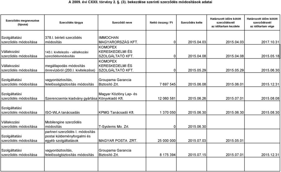 30 módosítása vagyonbiztosítás, felelősségbiztosítás módosítás Groupama Garancia Biztosító Zrt. 7 697 545 2015.06.08 2015.06.01 2015.12.