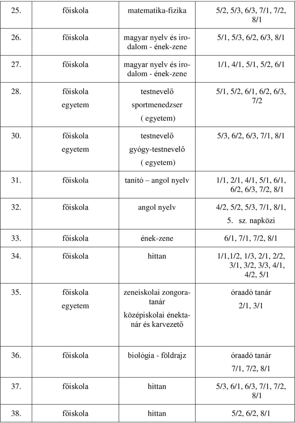 főiskola egyetem testnevelő sportmenedzser ( egyetem) testnevelő gyógy-testnevelő ( egyetem) 5/1, 5/2, 6/1, 6/2, 6/3, 7/2 5/3, 6/2, 6/3, 7/1, 8/1 31.