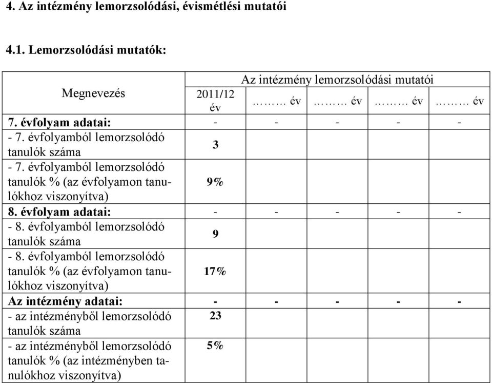 évfolyam adatai: - - - - - - 7. évfolyamból lemorzsolódó 3-7. évfolyamból lemorzsolódó 9% 8.