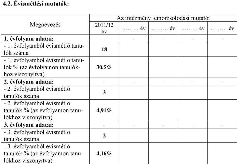 évfolyamból évismétlő tanulók % (az évfolyamon tanulókhoz 30,5% 2. évfolyam adatai: - - - - - - 2.