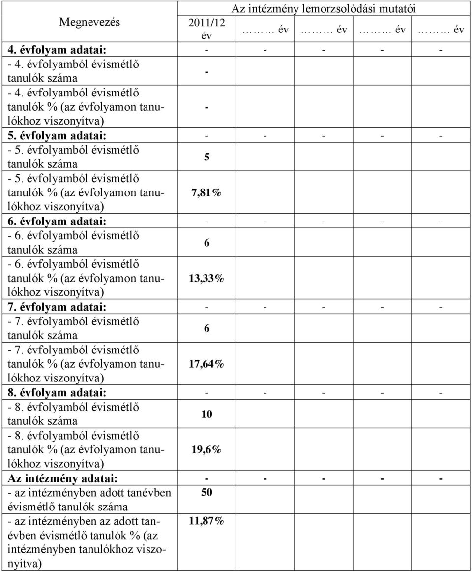 évfolyamból évismétlő 13,33% 7. évfolyam adatai: - - - - - - 7. évfolyamból évismétlő 6-7. évfolyamból évismétlő 17,64% 8. évfolyam adatai: - - - - - - 8.