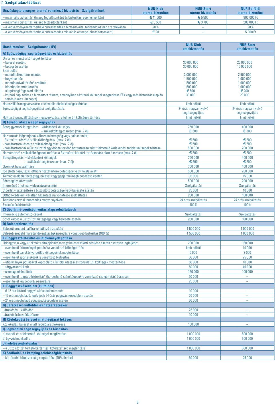 által térítendô összeg százalékában 20% 20% a kedvezményezettet terhelô önrészesedés minimális összege (biztosítottanként) 20 5 000 Ft Utasbiztosítás Szolgáltatások (Ft) A) Egészségügyi