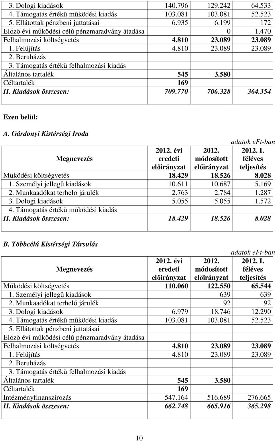 Támogatás értékű felhalmozási kiadás Általános tartalék 545 3.580 Céltartalék 169 II. Kiadások összesen: 709.770 706.328 364.354 Ezen belül: A. Gárdonyi Kistérségi Iroda évi I.