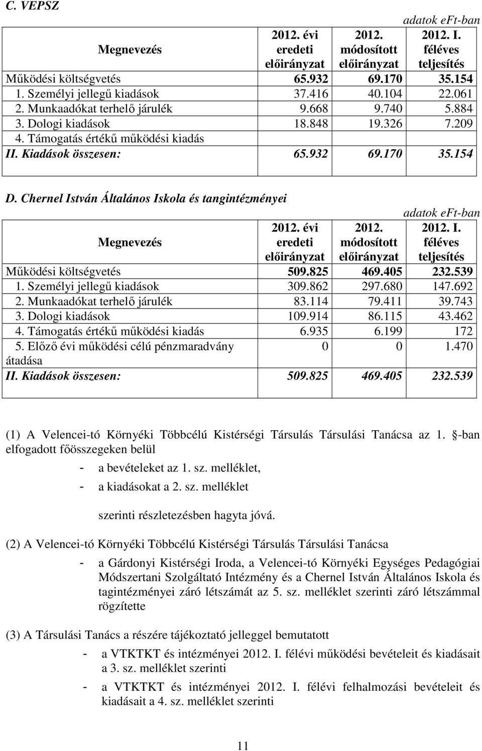Személyi jellegű kiadások 309.862 297.680 147.692 2. Munkaadókat terhelő járulék 83.114 79.411 39.743 3. Dologi kiadások 109.914 86.115 43.462 4. Támogatás értékű működési kiadás 6.935 6.199 172 5.