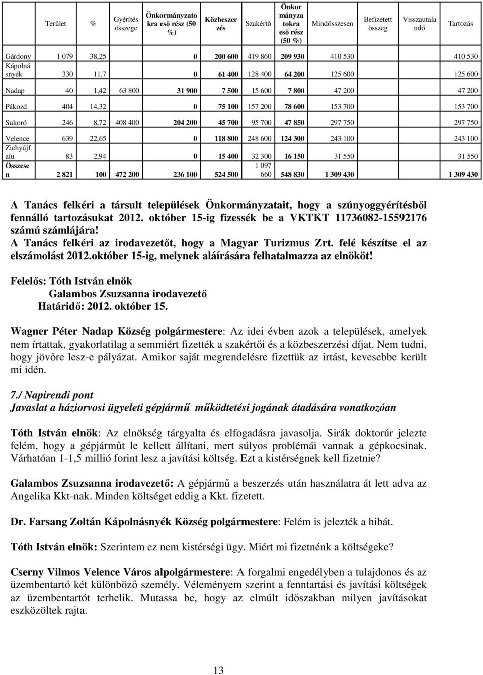 78 600 153 700 153 700 Sukoró 246 8,72 408 400 204 200 45 700 95 700 47 850 297 750 297 750 Velence 639 22,65 0 118 800 248 600 124 300 243 100 243 100 Zichyújf alu 83 2,94 0 15 400 32 300 16 150 31