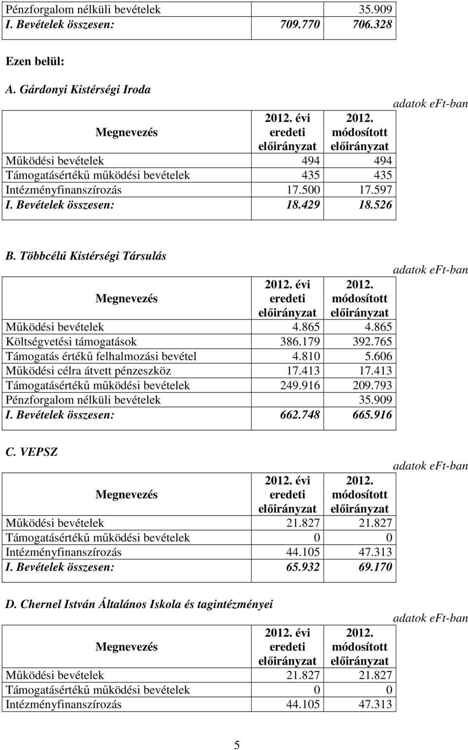 Többcélú Kistérségi Társulás évi Működési bevételek 4.865 4.865 Költségvetési támogatások 386.179 392.765 Támogatás értékű felhalmozási bevétel 4.810 5.606 Működési célra átvett pénzeszköz 17.413 17.