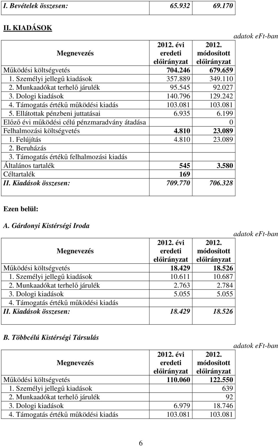 199 Előző évi működési célú pénzmaradvány átadása 0 Felhalmozási költségvetés 4.810 23.089 1. Felújítás 4.810 23.089 2. Beruházás 3. Támogatás értékű felhalmozási kiadás Általános tartalék 545 3.