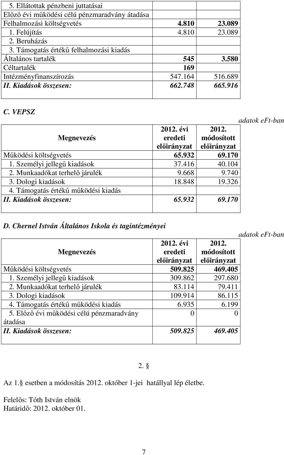 932 69.170 1. Személyi jellegű kiadások 37.416 40.104 2. Munkaadókat terhelő járulék 9.668 9.740 3. Dologi kiadások 18.848 19.326 4. Támogatás értékű működési kiadás II. Kiadások összesen: 65.932 69.170 D.