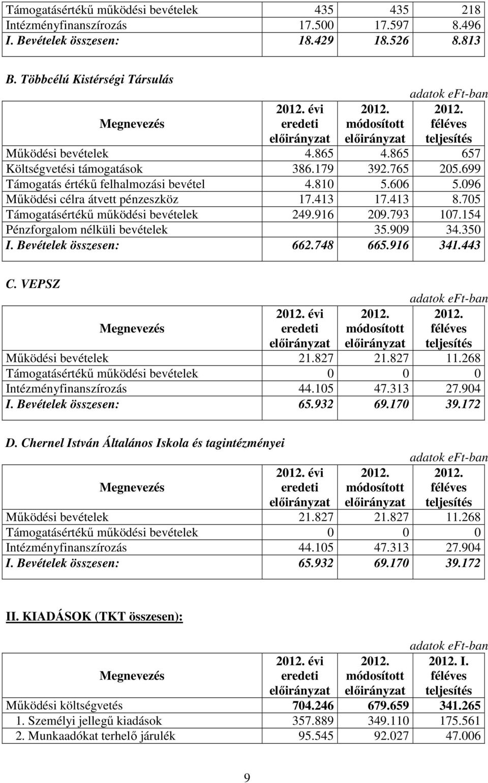 705 Támogatásértékű működési bevételek 249.916 209.793 107.154 Pénzforgalom nélküli bevételek 35.909 34.350 I. Bevételek összesen: 662.748 665.916 341.443 C. VEPSZ évi Működési bevételek 21.827 21.