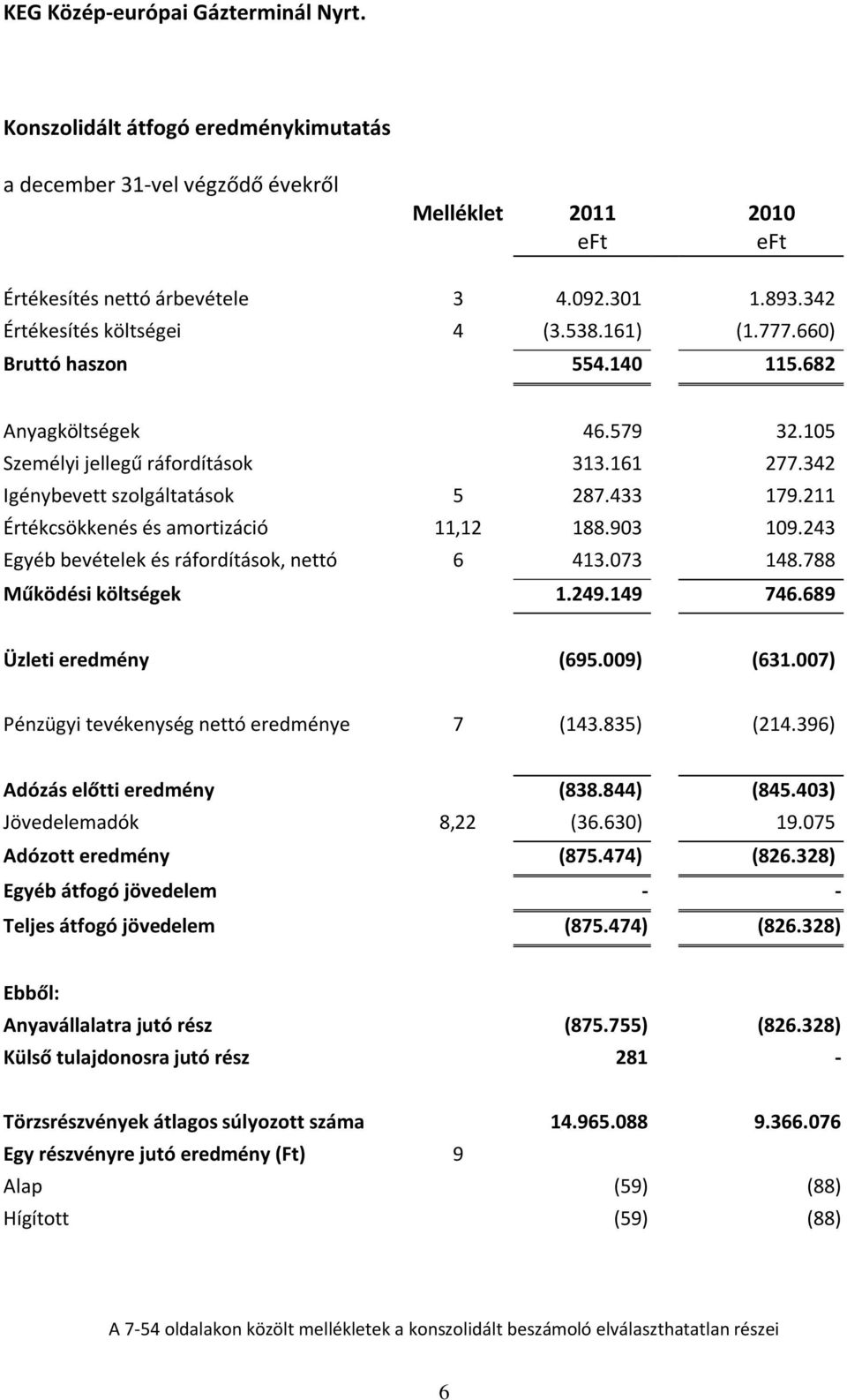 903 109.243 Egyéb bevételek és ráfordítások, nettó 6 413.073 148.788 Működési költségek 1.249.149 746.689 Üzleti eredmény (695.009) (631.007) Pénzügyi tevékenység nettó eredménye 7 (143.835) (214.