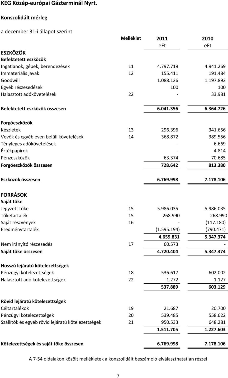 656 Vevők és egyéb éven belüli követelések 14 368.872 389.556 Tényleges adókövetelések - 6.669 Értékpapírok - 4.814 Pénzeszközök 63.374 70.685 Forgóeszközök összesen 728.642 813.