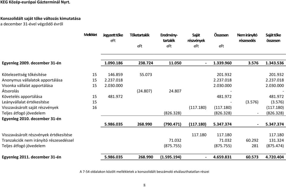 018 2.237.018 2.237.018 Visonka vállalat apportálása 15 2.030.000 2.030.000 2.030.000 Átsorolás (24.807) 24.807 - - Követelés apportálása 15 481.972 481.972 481.972 Leányvállalat értékesítése 15 - (3.