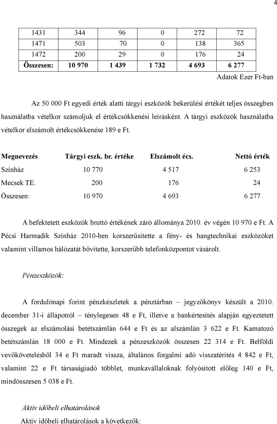 Nettó érték Színház 10 770 4 517 6 253 Mecsek TE. 200 176 24 10 970 4 693 6 277 A befektetett eszközök bruttó értékének záró állománya 2010. év végén 10 970 e Ft.