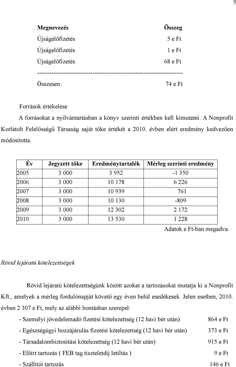 Év Jegyzett tőke Eredménytartalék Mérleg szerinti eredmény 2005 3 000 3 952-1 350 2006 3 000 10 178 6 226 2007 3 000 10 939 761 2008 3 000 10 130-809 2009 3 000 12 302 2 172 2010 3 000 13 530 1 228