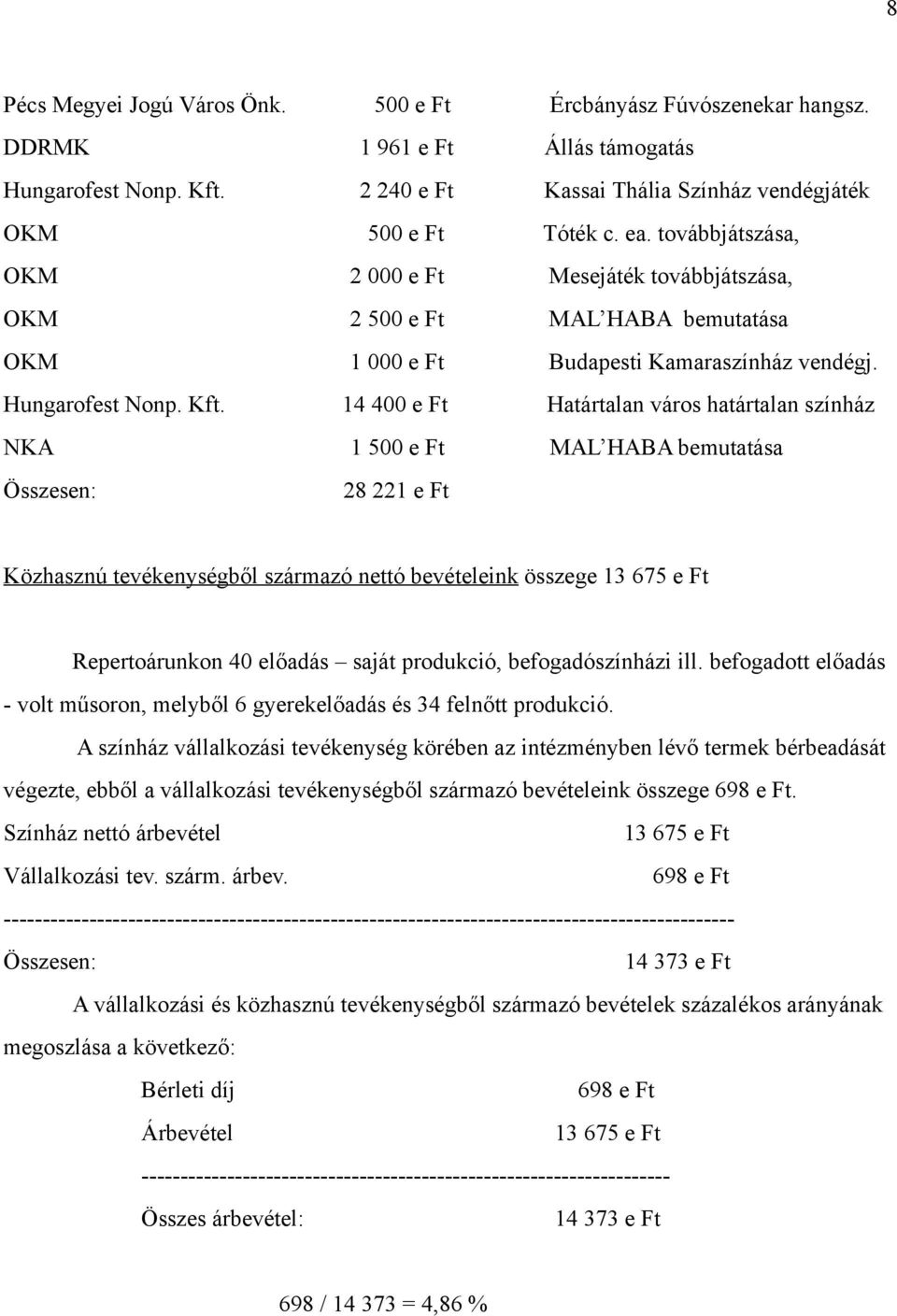 14 400 e Ft Határtalan város határtalan színház NKA 1 500 e Ft MAL HABA bemutatása 28 221 e Ft Közhasznú tevékenységből származó nettó bevételeink összege 13 675 e Ft Repertoárunkon 40 előadás saját