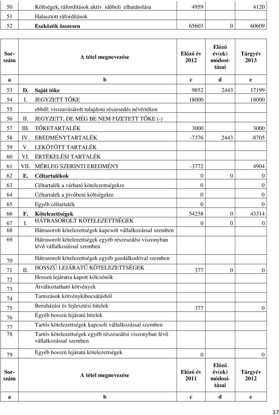 JEGYZETT, DE MÉG BE NEM FIZETETT TŐKE (-) 57 III. TŐKETARTALÉK 3000 3000 58 IV. EREDMÉNYTARTALÉK -7376 2443-8705 59 V. LEKÖTÖTT TARTALÉK 60 VI. ÉRTÉKELÉSI TARTALÉK 61 VII.