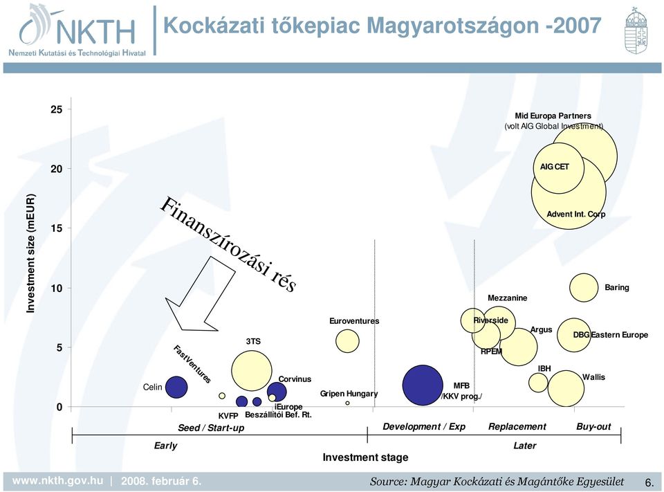 Corp Baring 5 3TS Euroventures Riverside RPEM Argus DBG Eastern Europe 0 Celin FastVentures Corvinus ieurope KVFP