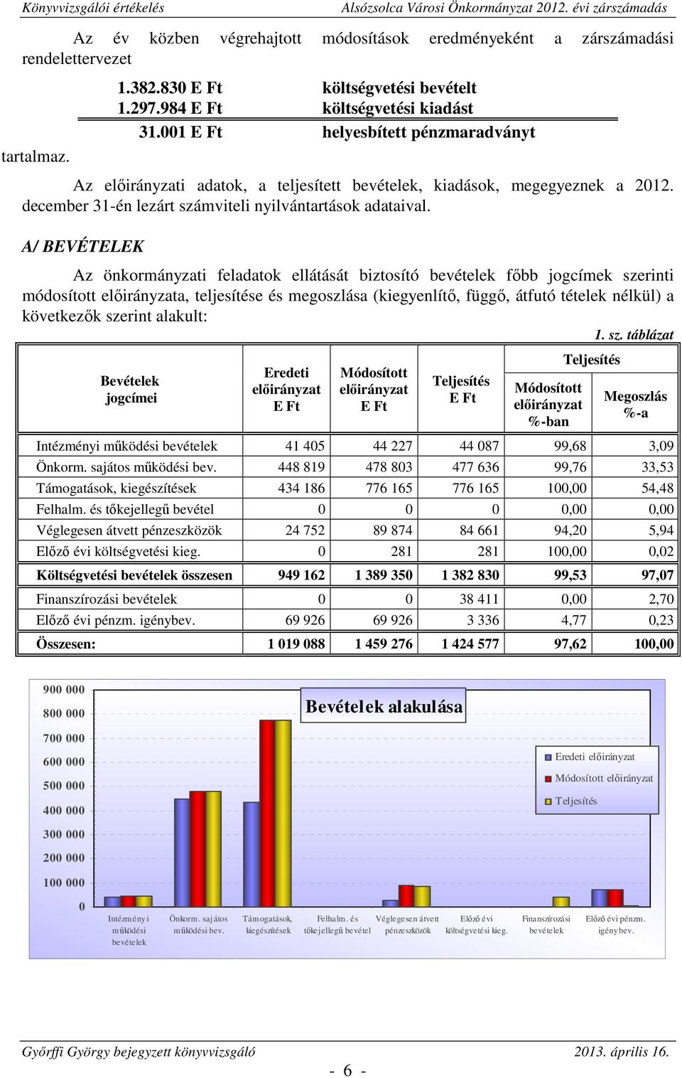 A/ BEVÉTELEK Az önkormányzati feladatok ellátását biztosító bevételek főbb jogcímek szerinti módosított előirányzata, teljesítése és megoszlása (kiegyenlítő, függő, átfutó tételek nélkül) a