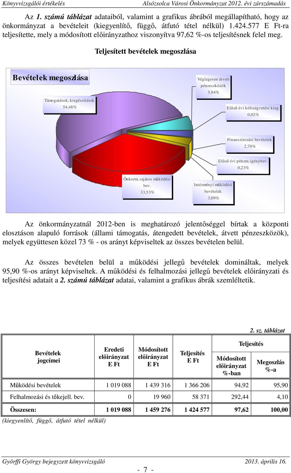 Teljesített bevételek megoszlása Bevételek megoszlása Támogatások, kiegészítések 54,48% Véglegesen átvett pénzeszközök 5,94% Előző évi költségvetési kieg.