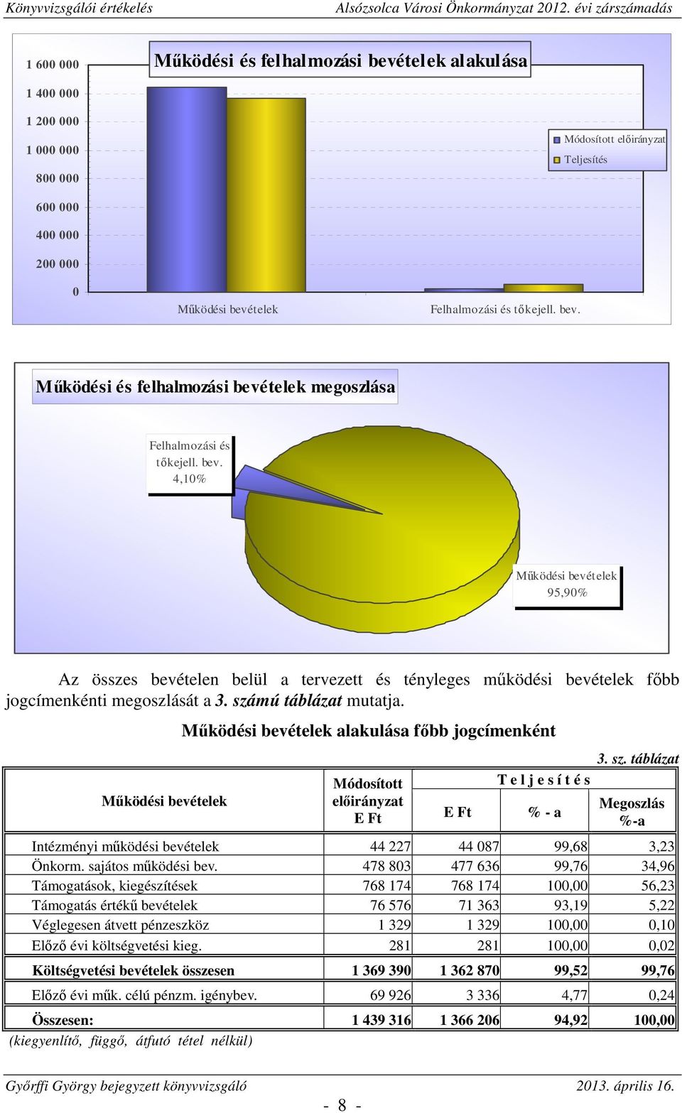 számú táblázat mutatja. Működési bevételek Működési bevételek alakulása főbb jogcímenként Módosított előirányzat T e l j e s í t é s 3. sz.