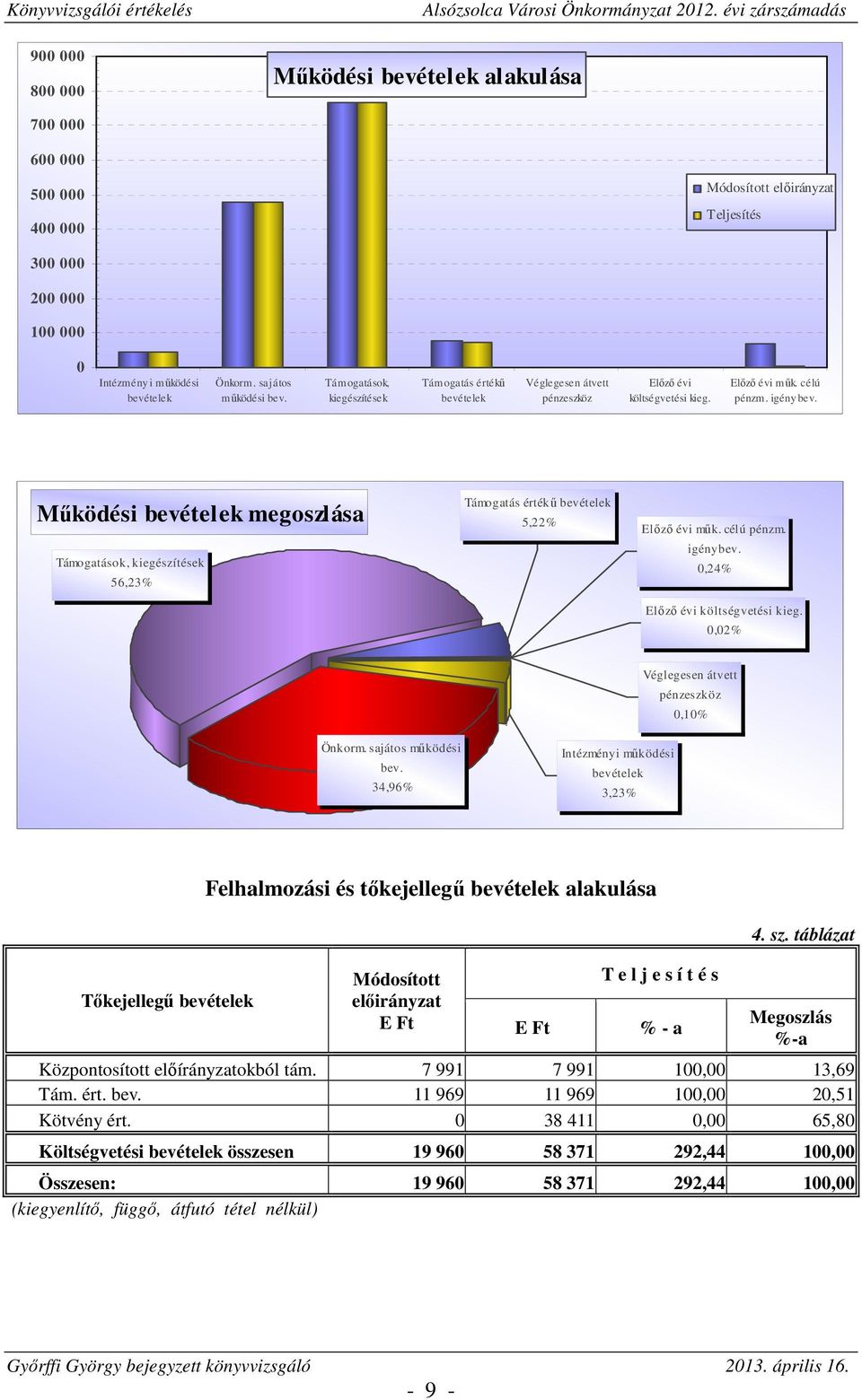 Működési bevételek megoszlása Támogatások, kiegészítések 56,23% Támogatás értékű bevételek 5,22% Előző évi műk. célú pénzm. igénybev. 0,24% Előző évi költségvetési kieg.