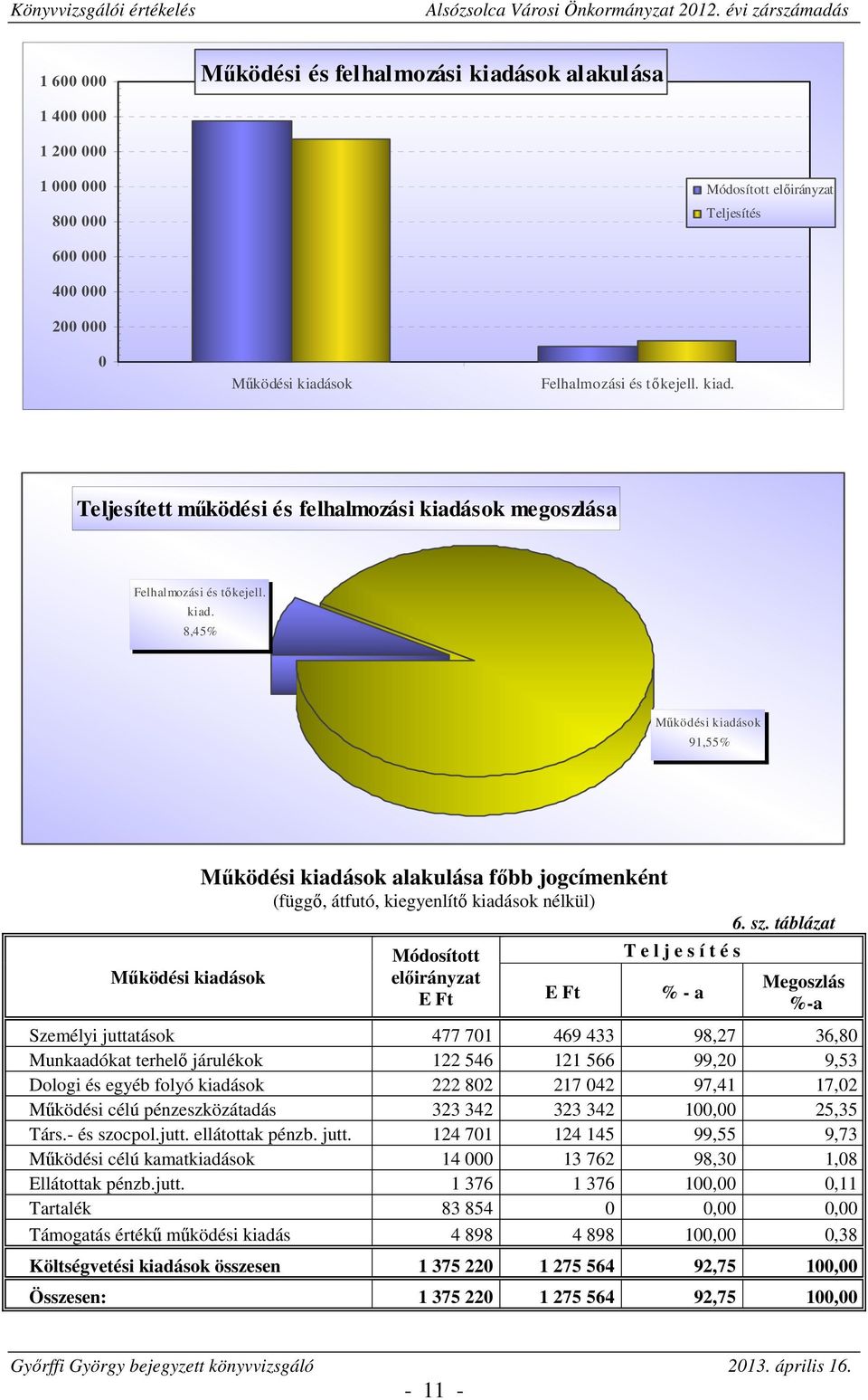 sok megoszlása Felhalmozási és tőkejell. kiad.