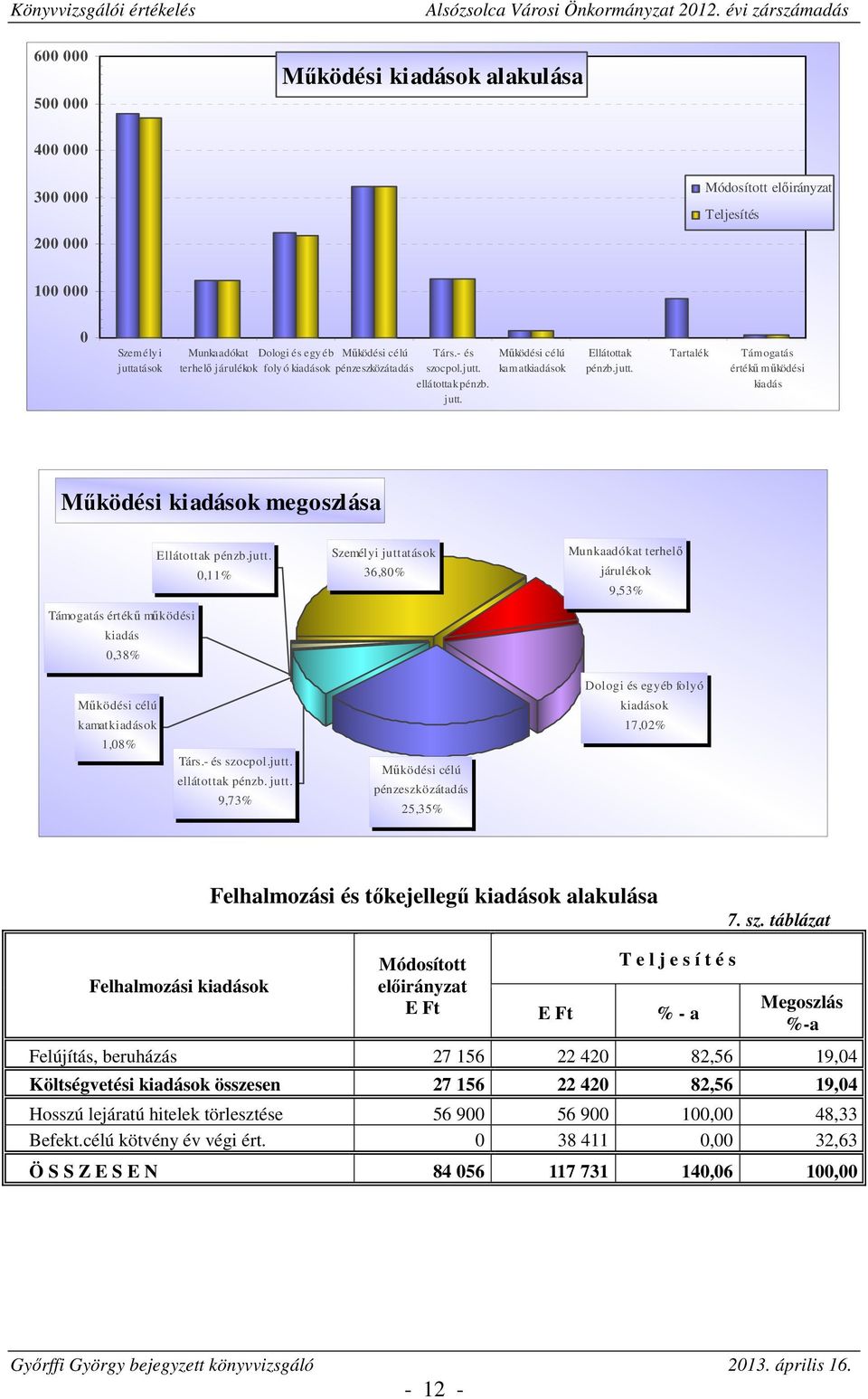 jutt. 0,11% Támogatás értékű működési kiadás 0,38% Személyi juttatások 36,80% Munkaadókat terhelő járulékok 9,53% Dologi és egyéb folyó Működési célú kamatkiadások 1,08% Társ.- és szocpol.jutt. ellátottak pénzb.