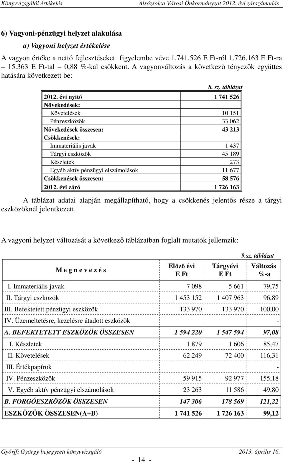 évi nyitó 1 741 526 Növekedések: Követelések 10 151 Pénzeszközök 33 062 Növekedések összesen: 43 213 Csökkenések: Immateriális javak 1 437 Tárgyi eszközök 45 189 Készletek 273 Egyéb aktív pénzügyi