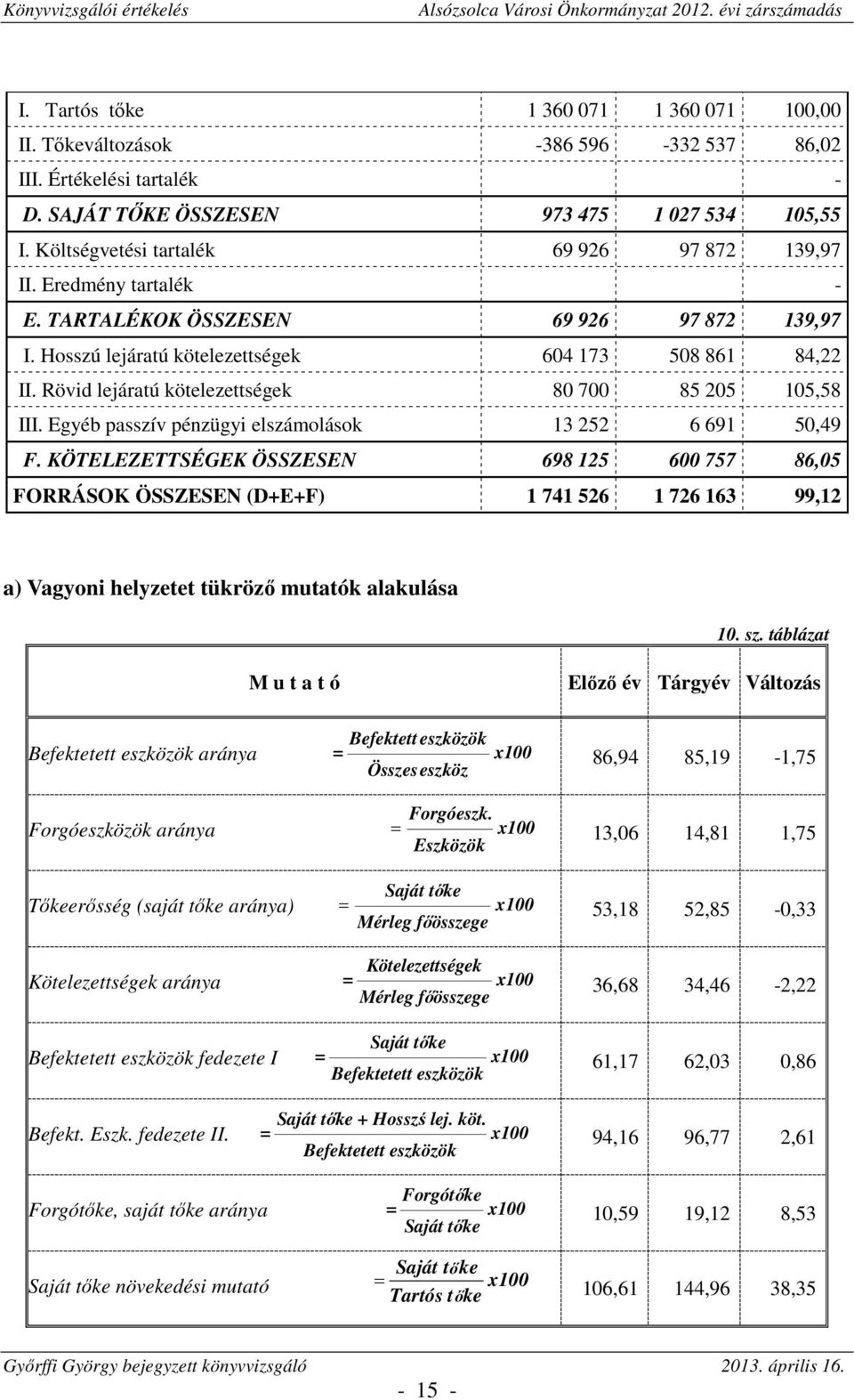 Rövid lejáratú kötelezettségek 80 700 85 205 105,58 III. Egyéb passzív pénzügyi elszámolások 13 252 6 691 50,49 F.