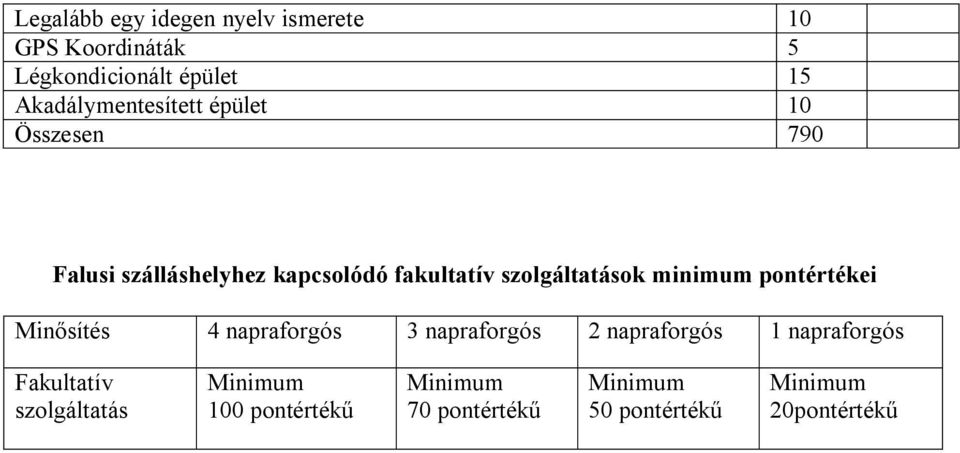 szolgáltatások minimum pontértékei Minősítés 4 napraforgós 3 napraforgós 2 napraforgós 1