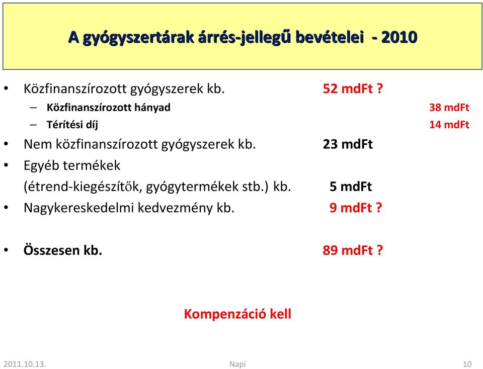 Közfinanszírozott hányad 38 mdft Térítési díj 14 mdft Nem közfinanszírozott gyógyszerek kb.