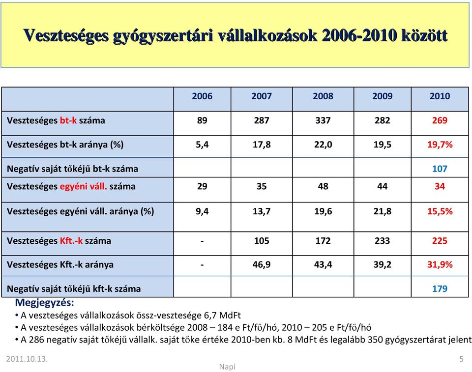 -k száma - 105 172 233 225 Veszteséges Kft.