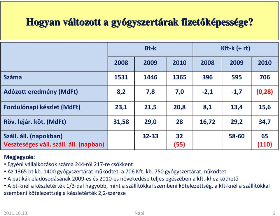 köt. (MdFt) 31,58 29,0 28 16,72 29,2 34,7 Száll. áll. (napokban) Veszteséges váll. száll. áll. (napban) 32-33 32 (55) 58-60 65 (110) Megjegyzés: Egyéni vállalkozások száma 244-ről 217-re csökkent Az 1365 bt kb.