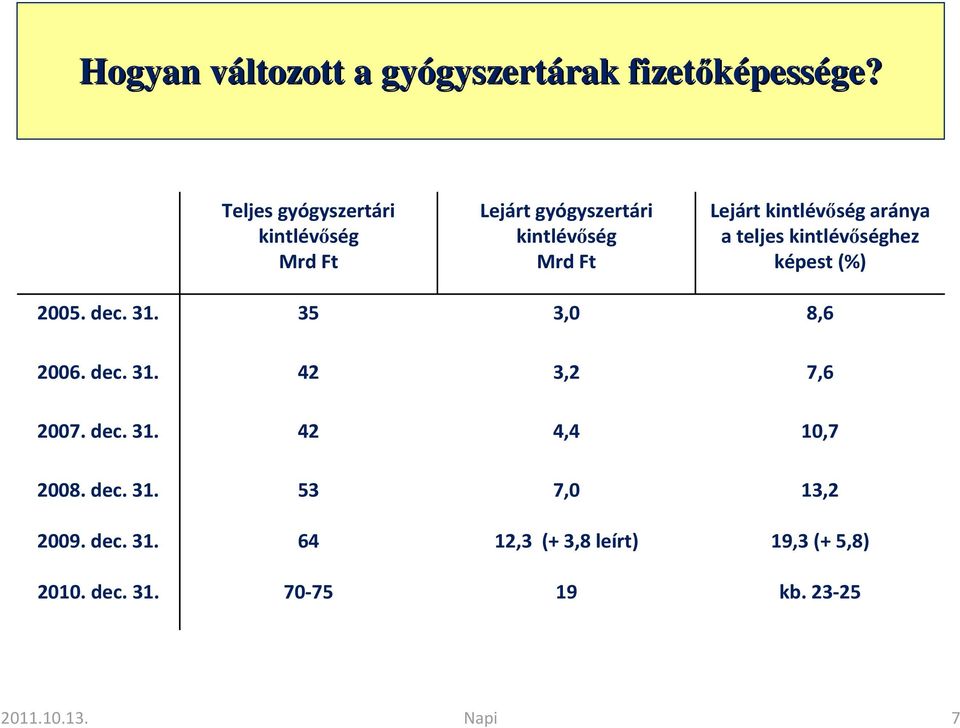 aránya a teljes kintlévőséghez képest (%) 2005. dec. 31. 35 3,0 8,6 2006. dec. 31. 42 3,2 7,6 2007. dec. 31. 42 4,4 10,7 2008.