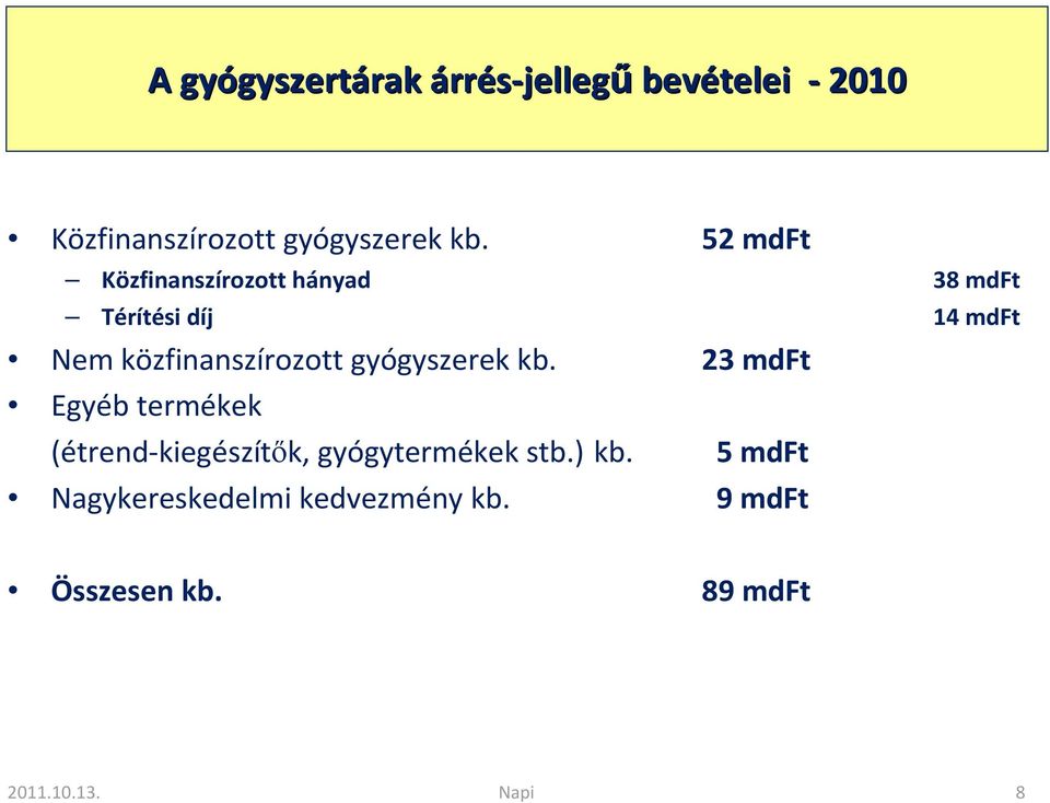 52 mdft Közfinanszírozott hányad 38 mdft Térítési díj 14 mdft Nem közfinanszírozott gyógyszerek