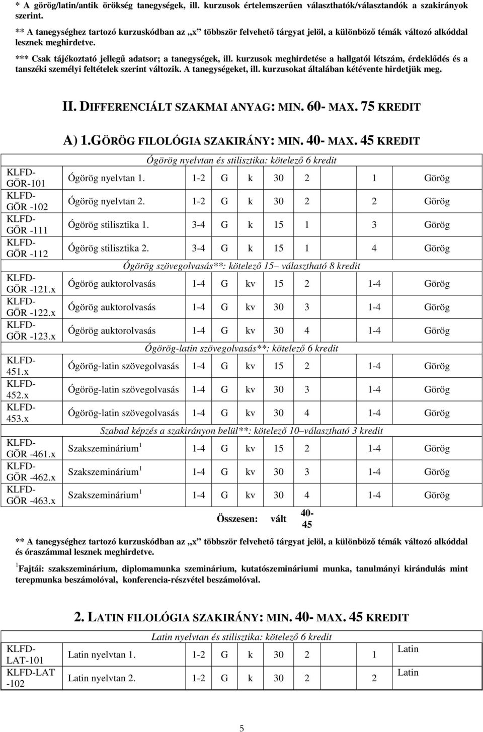 x GÖR -123.x GÖR-101 GÖR -102 GÖR -111 GÖR -112 451.x 452.x 453.x GÖR -461.x GÖR -462.x GÖR -463.x II. DIFFERENCIÁLT SZAKMAI ANYAG: MIN. 60- MAX. 75 KREDIT A) 1.GÖRÖG FILOLÓGIA SZAKIRÁNY: MIN.