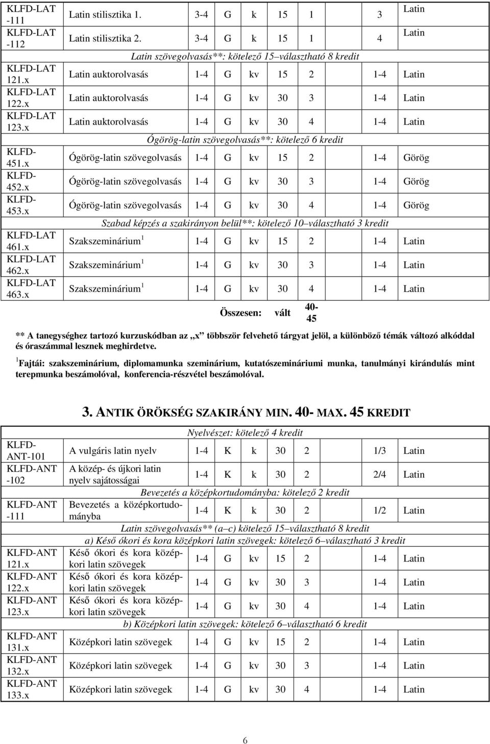 6 kredit Ógörög-latin szövegolvasás 1-4 G kv 15 2 1-4 Görög Ógörög-latin szövegolvasás 1-4 G kv 30 3 1-4 Görög Ógörög-latin szövegolvasás 1-4 G kv 30 4 1-4 Görög Szabad képzés a szakirányon belül**: