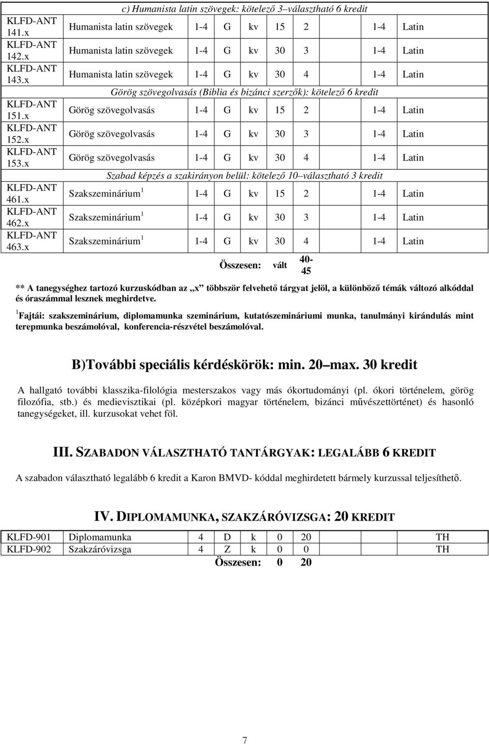 szövegolvasás (Biblia és bizánci szerzık): kötelezı 6 kredit Görög szövegolvasás 1-4 G kv 15 2 1-4 Görög szövegolvasás 1-4 G kv 30 3 1-4 Görög szövegolvasás 1-4 G kv 30 4 1-4 Szabad képzés a