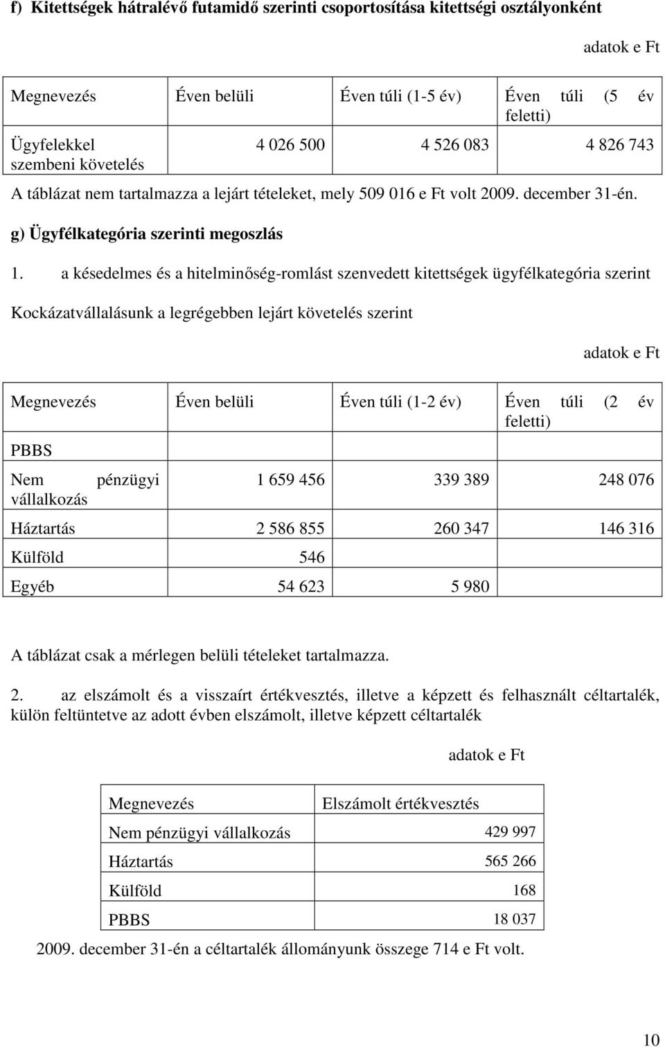a késedelmes és a hitelminőség-romlást szenvedett kitettségek ügyfélkategória szerint Kockázatvállalásunk a legrégebben lejárt követelés szerint adatok e Ft Megnevezés Éven belüli Éven túli (1-2 év)