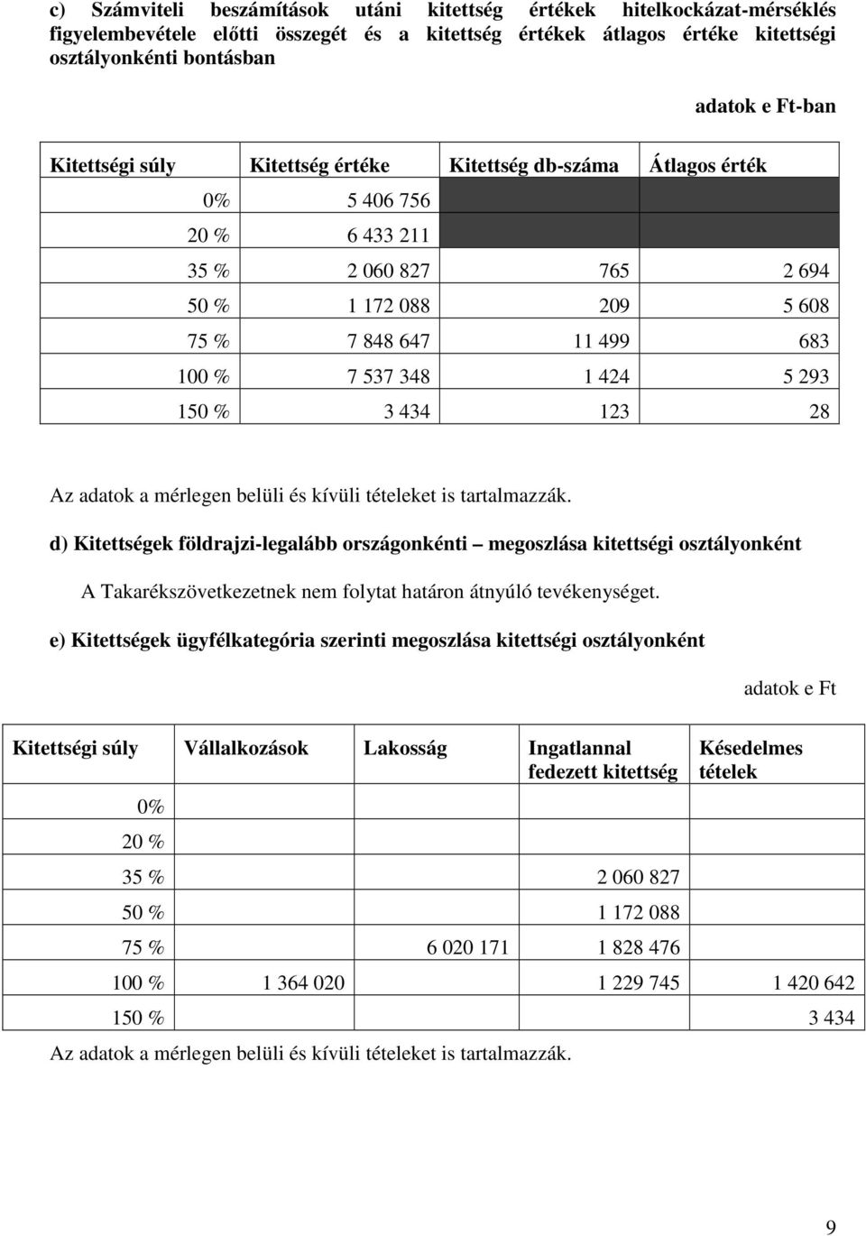 150 % 3 434 123 28 Az adatok a mérlegen belüli és kívüli tételeket is tartalmazzák.